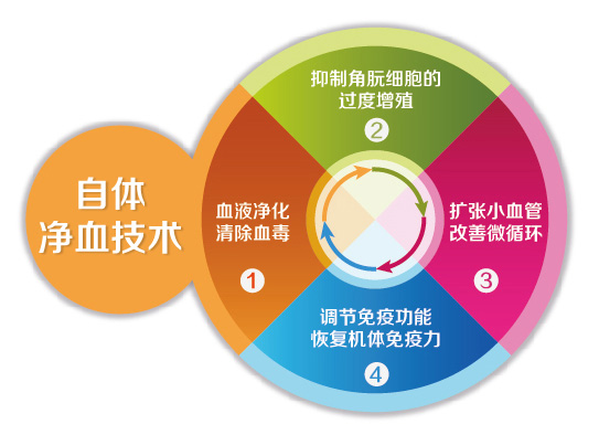 自体免疫疗法